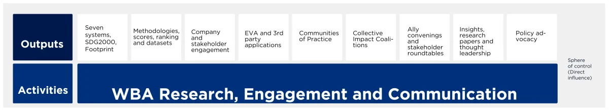WBA Theory of Change - Activities and Outputs