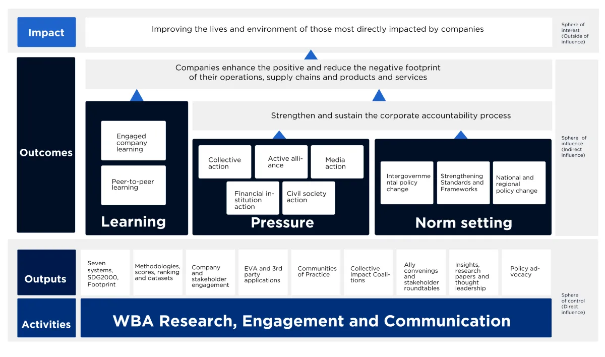 WBA Theory of Change